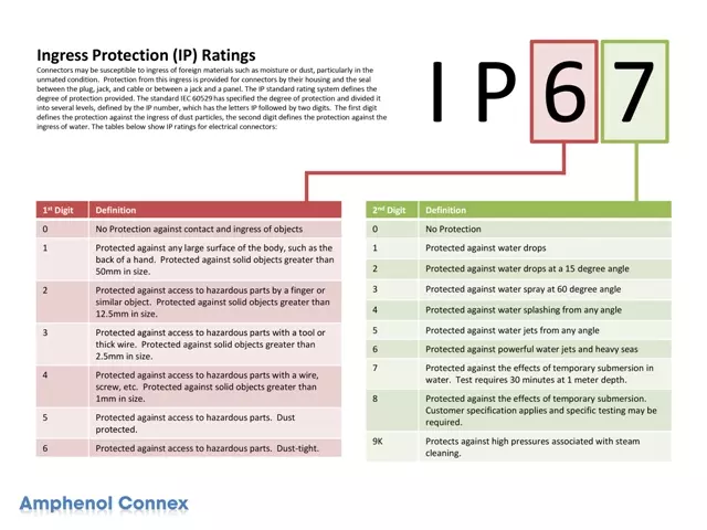 Tiêu chuẩn IP67