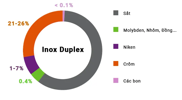 Inox Duplex