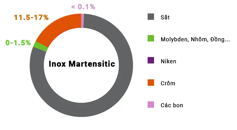 Inox Martensitic