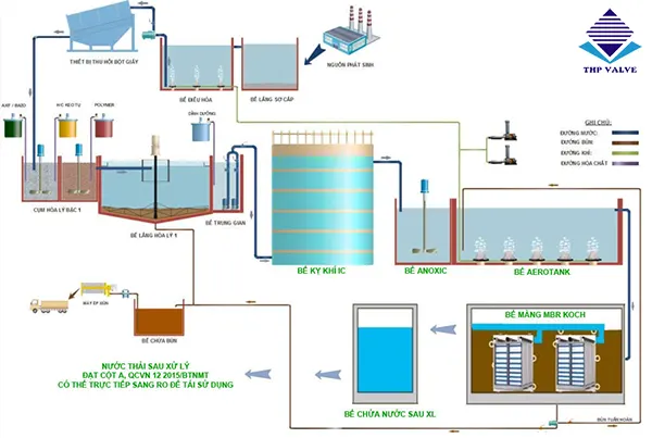 công nghệ xử lý nước thải sản xuất tốt nhất