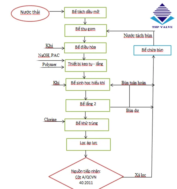 quy trình của hệ thống xử lý nước thải sản xuất