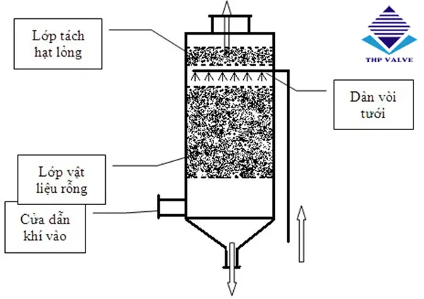 cơ chế xử lý khí thải bằng phương pháp hấp thụ
