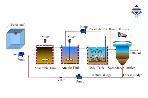 Công nghệ xử lý nước thải AAO - A2O