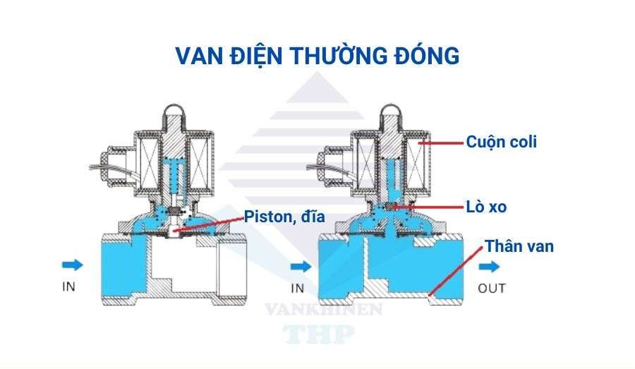 Cấu tạo, nguyên lý van điện từ thường đóng