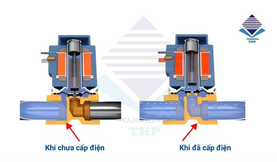 Nguyên lý hoạt động của van điện từ